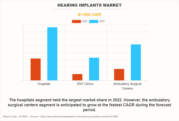 Hearing Implants Market by End User