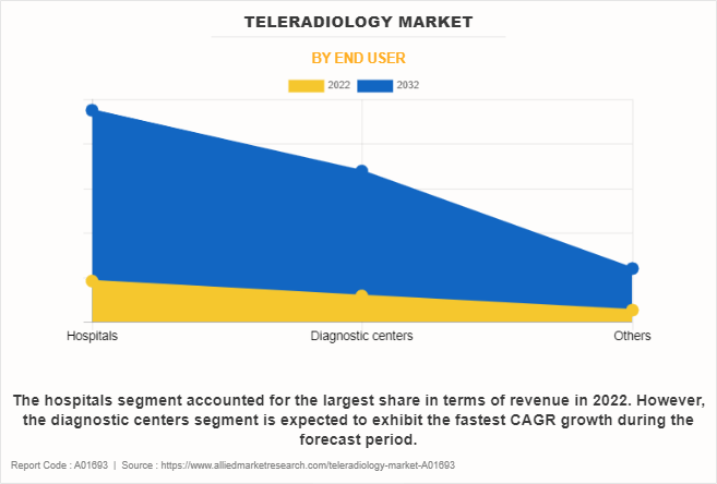 Teleradiology Market by End User