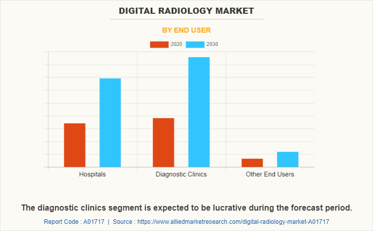 Digital Radiology Market by End User