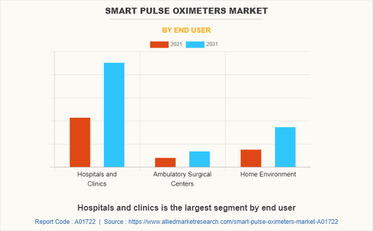 Smart Pulse Oximeters Market by End User