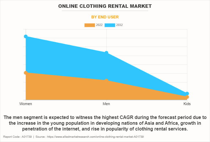 Online Clothing Rental Market by End User