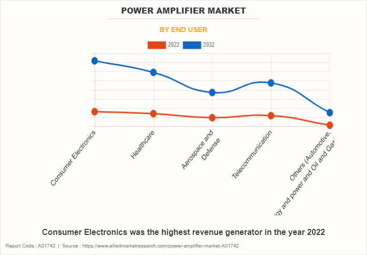 Power Amplifier Market by End User