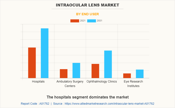 Intraocular Lens Market by End User