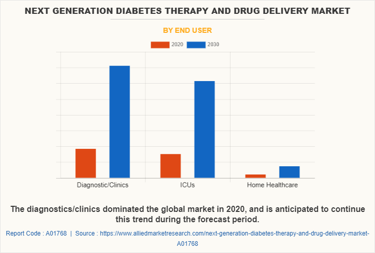 Next Generation Diabetes Therapy and Drug Delivery Market by End User