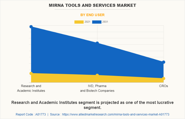 miRNA Tools and Services Market by End User