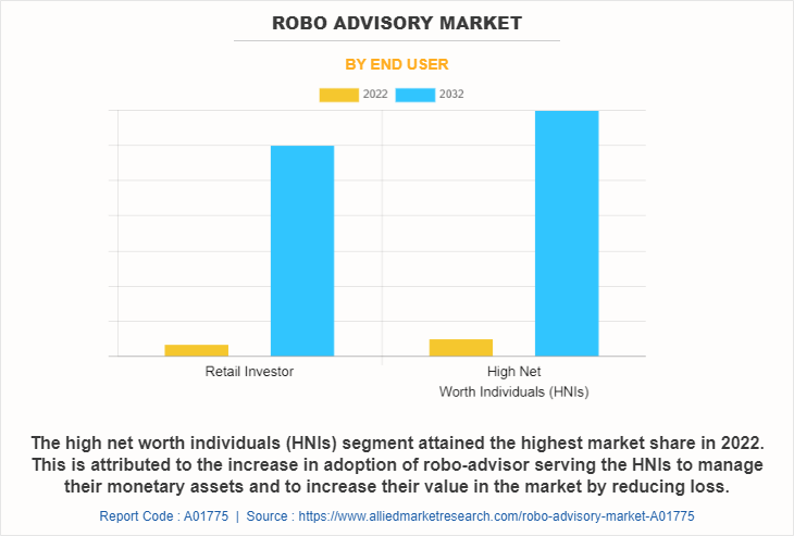 Robo Advisory Market by End User