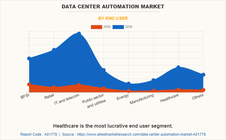 Data Center Automation Market by End User