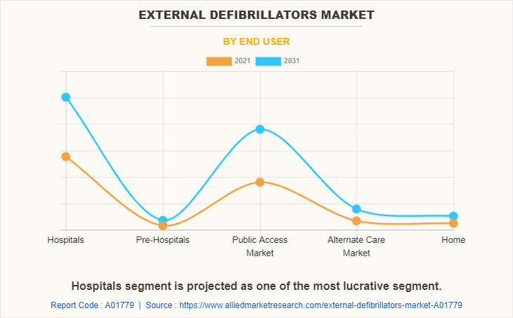 External Defibrillators Market by End User