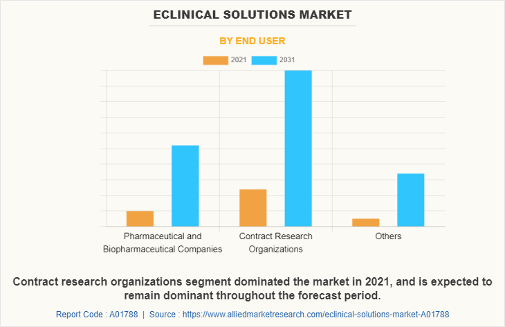 eClinical solutions Market by End User