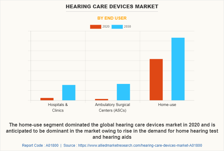 Hearing Care Devices Market