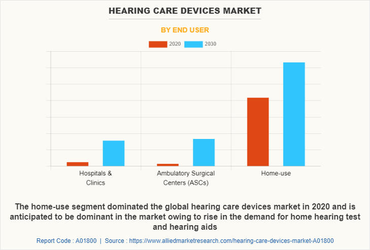 Hearing Care Devices Market by End User