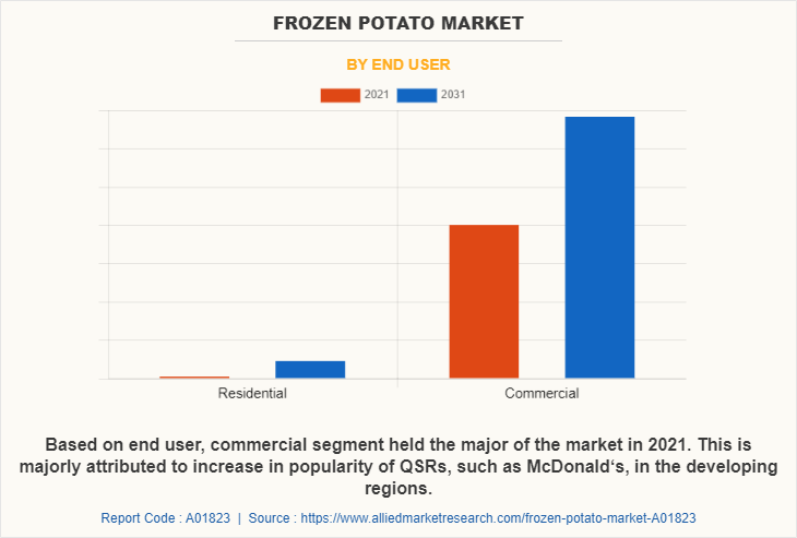 Frozen Potato Market by End User