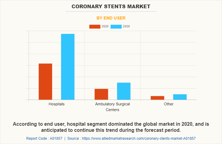 Coronary Stents Market by End User