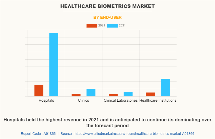 Healthcare Biometrics Market