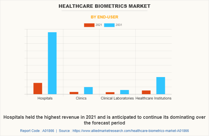 Healthcare Biometrics Market by End-User