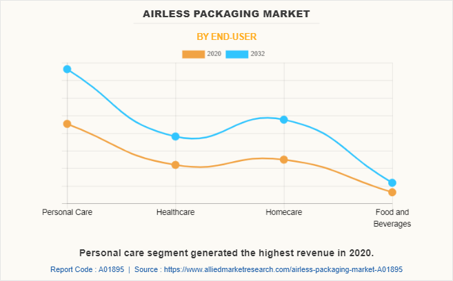 Airless Packaging Market by End-User