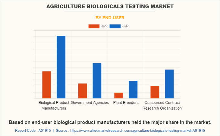 Agriculture Biologicals Testing Market by End-User