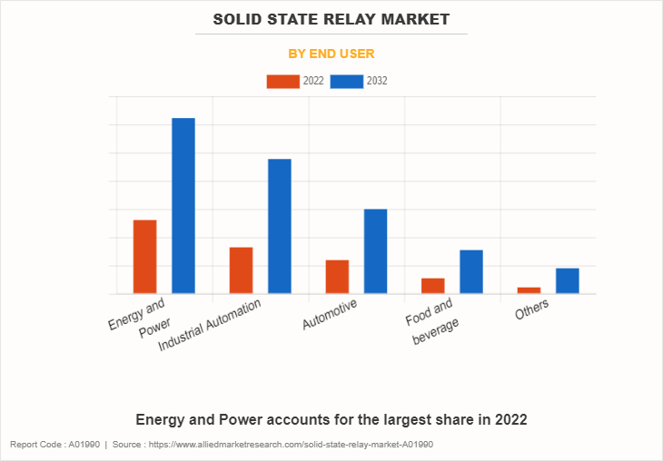 Solid State Relay Market by End User