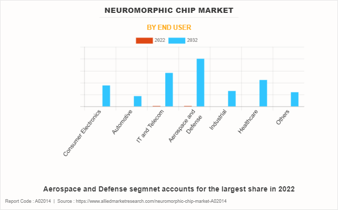 Neuromorphic Chip Market by End user