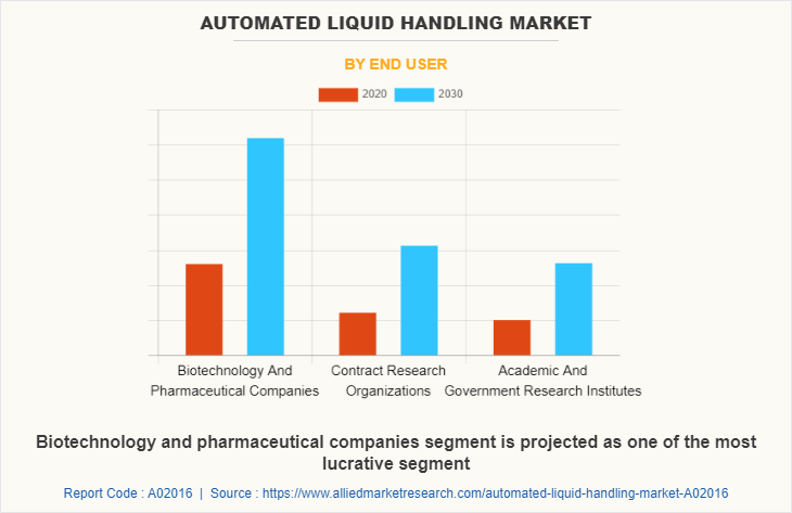 Automated Liquid Handling Market by End User