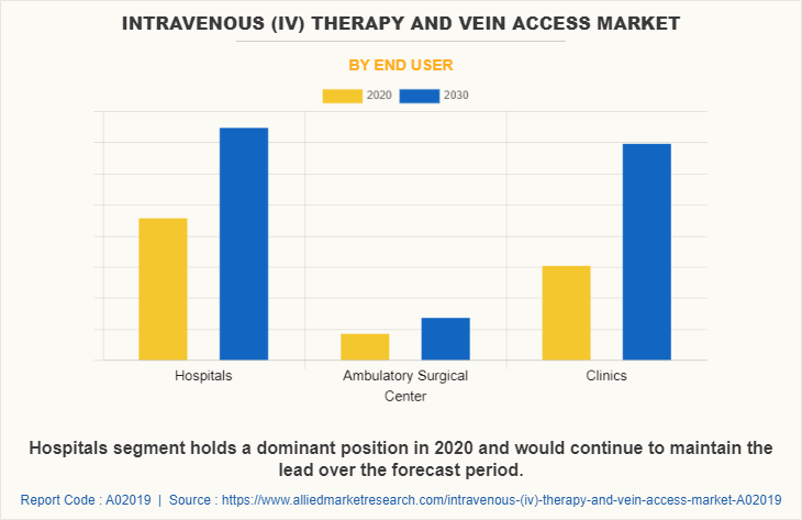 Intravenous (IV) Therapy and Vein Access Market by End User