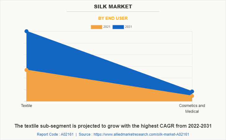 Silk Market by End User