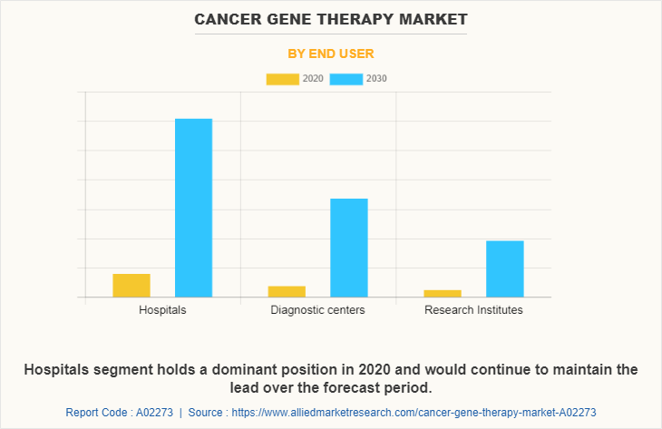 Cancer Gene Therapy Market by End User