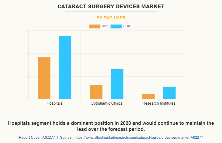 Cataract Surgery Devices Market by End User