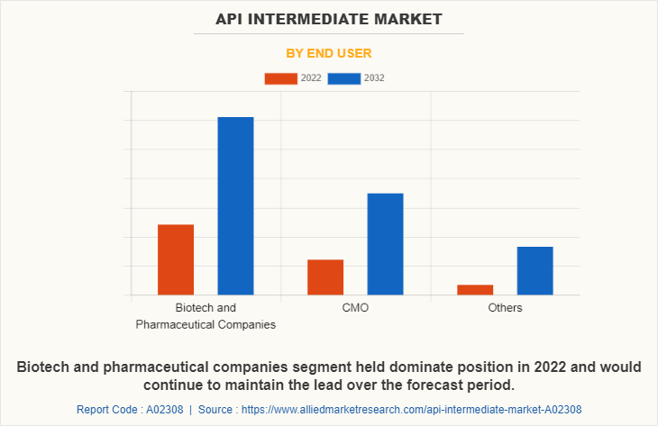 API Intermediate Market by End User