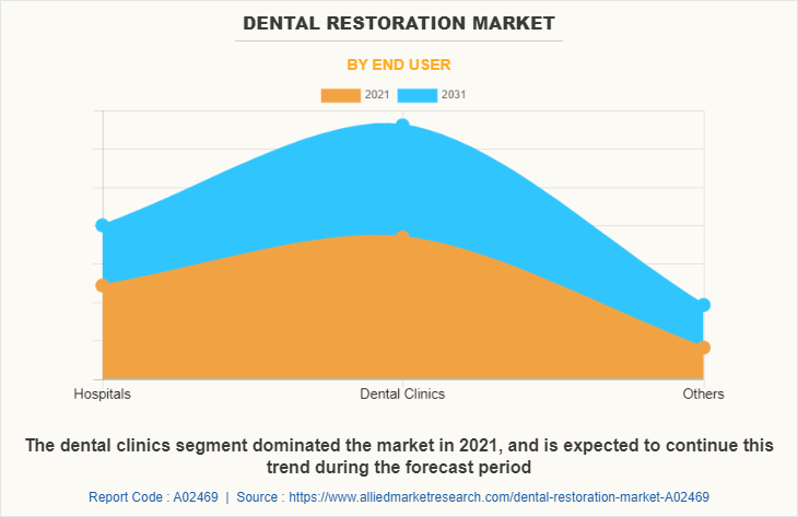 Dental Restoration Market by End User
