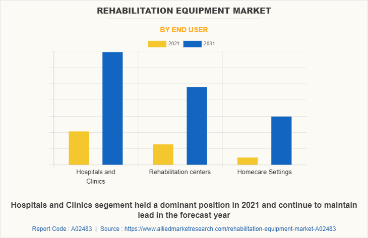 Rehabilitation Equipment Market by End User