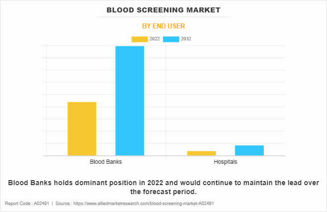 Blood Screening Market by End User