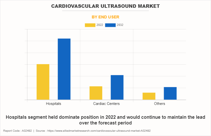 Cardiovascular Ultrasound Market by End User