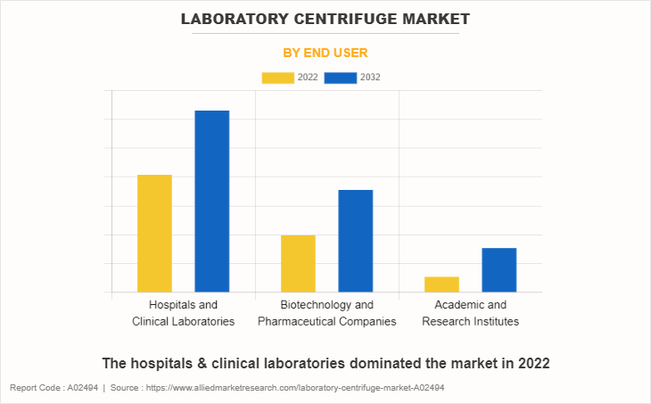 Laboratory Centrifuge Market
