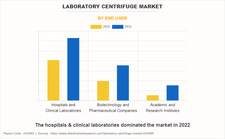 Laboratory Centrifuge Market by End User