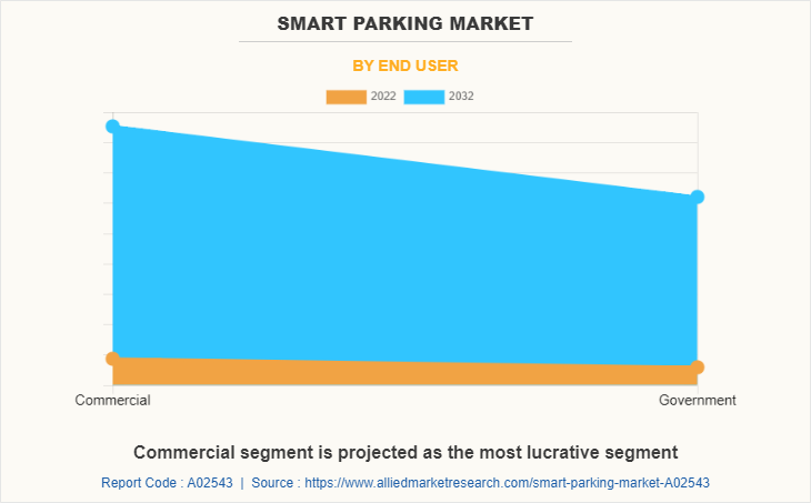 Smart Parking Market