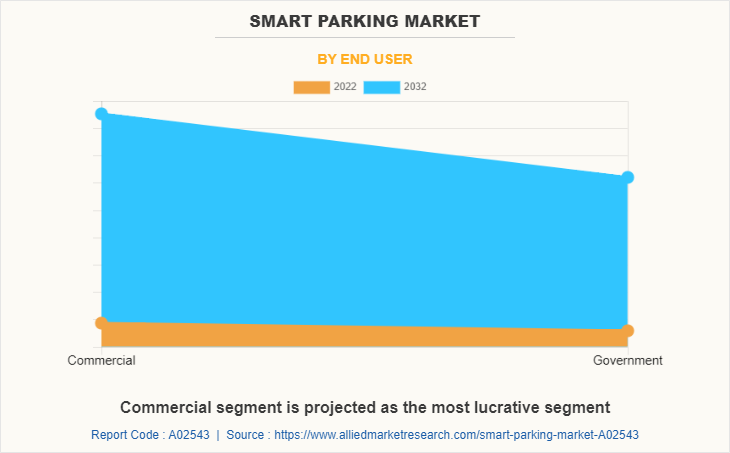 Smart Parking Market by END USER