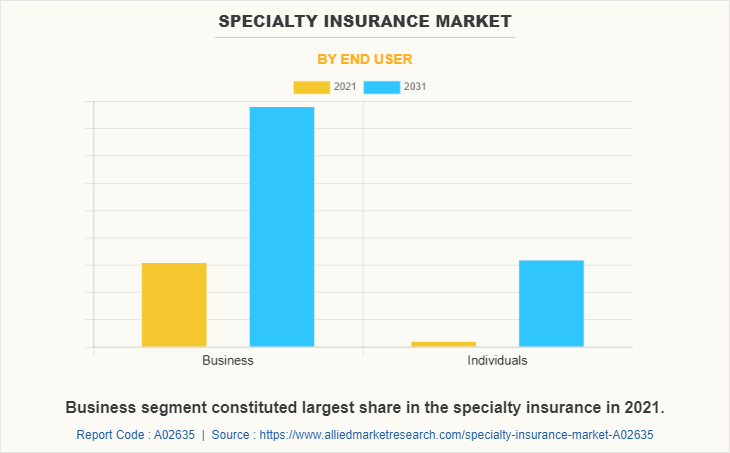 Specialty Insurance Market by End User