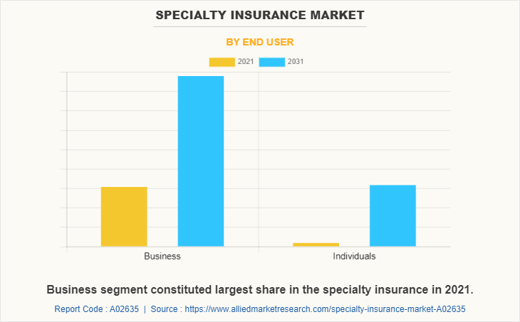 Specialty Insurance Market