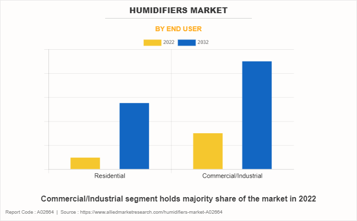 Humidifiers Market by End user