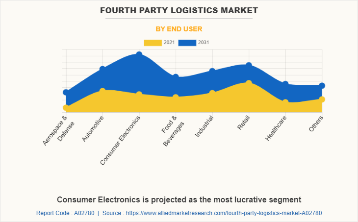 Fourth Party Logistics Market by End User