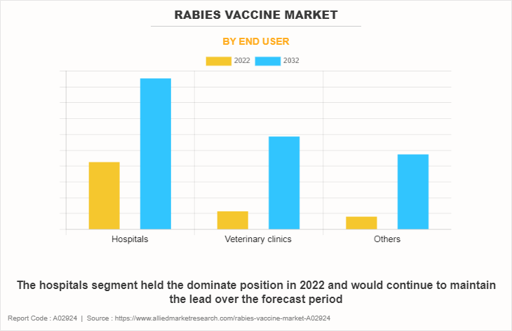 Rabies Vaccine Market by End User