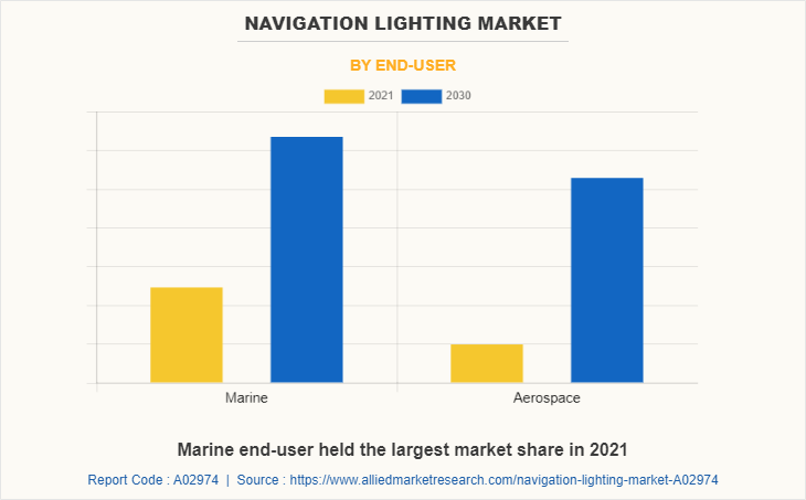 Navigation Lighting Market by End-User