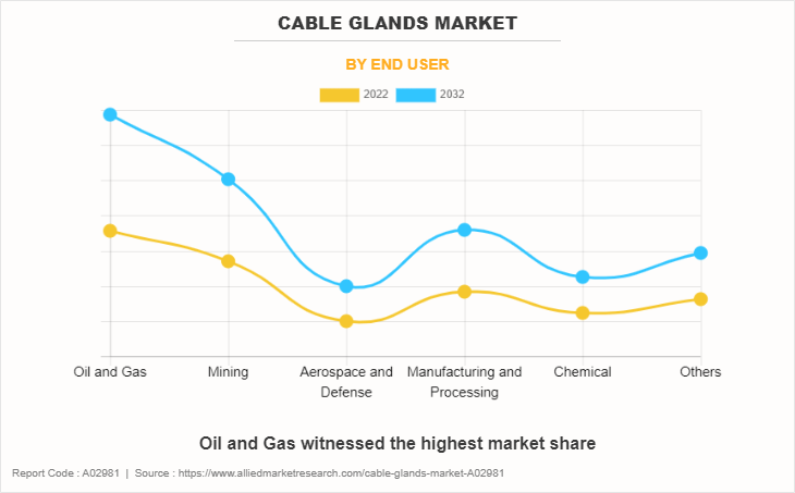 Cable Glands Market by End User