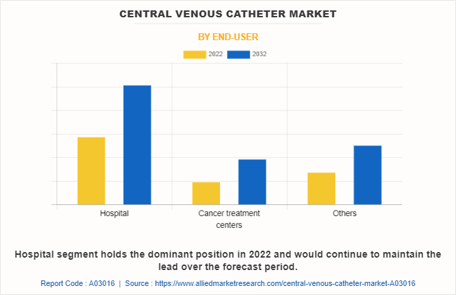 Central Venous Catheter Market by End-User