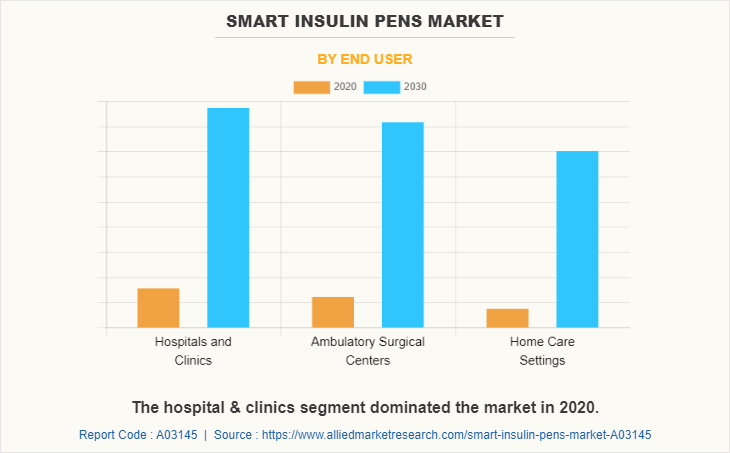 Smart Insulin Pens Market by End User