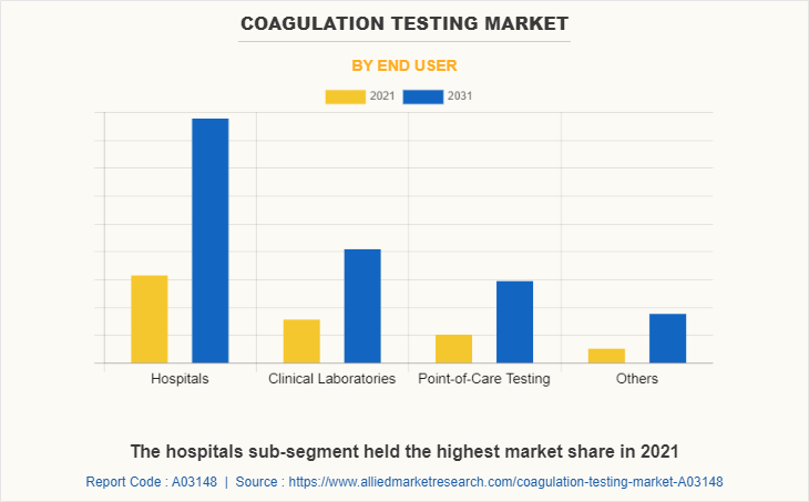 Coagulation Testing Market