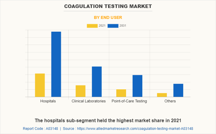 Coagulation Testing Market by End User