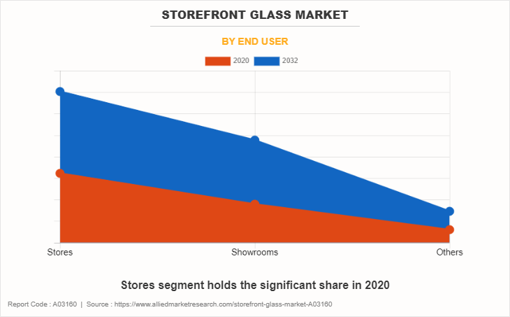 Storefront Glass Market by End User