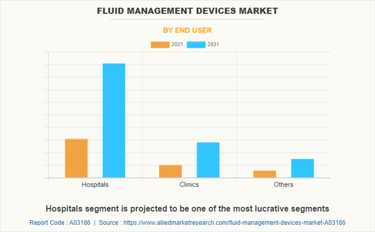 Fluid Management Devices Market by End User